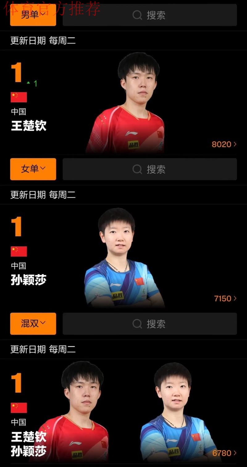 乒联排名:孙颖莎连续179周女单第一 王楚钦男单榜首 乒联排名:孙颖莎连续179周女单第一 王楚钦男单榜首